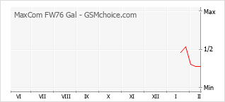 Popularity chart of MaxCom FW76 Gal