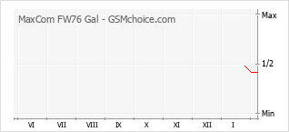 Le graphique de popularité de MaxCom FW76 Gal