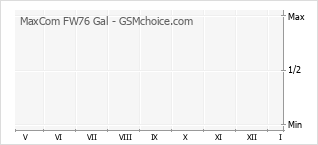 Grafico di modifiche della popolarità del telefono cellulare MaxCom FW76 Gal