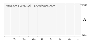 Traçar mudanças de populariedade do telemóvel MaxCom FW76 Gal