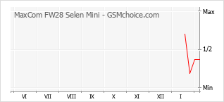 Diagramm der Poplularitätveränderungen von MaxCom FW28 Selen Mini