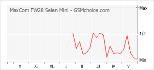 Gráfico de los cambios de popularidad MaxCom FW28 Selen Mini