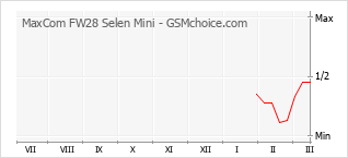 Populariteit van de telefoon: diagram MaxCom FW28 Selen Mini