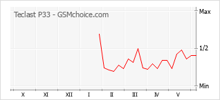 Popularity chart of Teclast P33