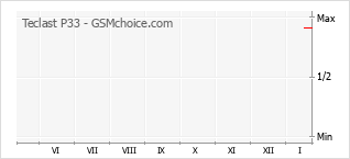 Gráfico de los cambios de popularidad Teclast P33