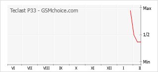 Le graphique de popularité de Teclast P33
