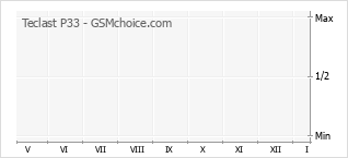 Grafico di modifiche della popolarità del telefono cellulare Teclast P33