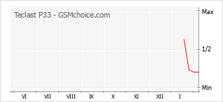Диаграмма изменений популярности телефона Teclast P33