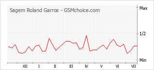 Popularity chart of Sagem Roland Garros