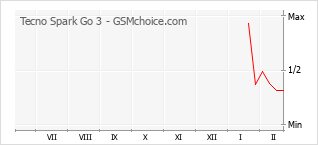 Diagramm der Poplularitätveränderungen von Tecno Spark Go 3