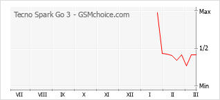 Populariteit van de telefoon: diagram Tecno Spark Go 3