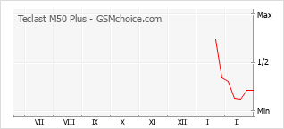 Popularity chart of Teclast M50 Plus