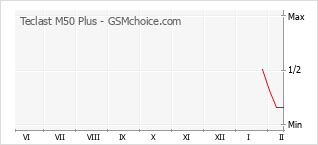 Le graphique de popularité de Teclast M50 Plus