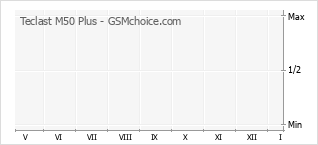 Grafico di modifiche della popolarità del telefono cellulare Teclast M50 Plus