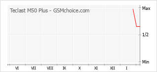 Диаграмма изменений популярности телефона Teclast M50 Plus