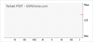 Grafico di modifiche della popolarità del telefono cellulare Teclast P50T