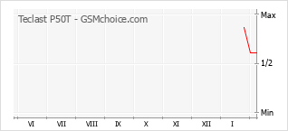 Populariteit van de telefoon: diagram Teclast P50T