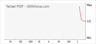 Traçar mudanças de populariedade do telemóvel Teclast P50T