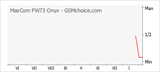 Diagramm der Poplularitätveränderungen von MaxCom FW73 Onyx