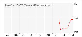 Gráfico de los cambios de popularidad MaxCom FW73 Onyx