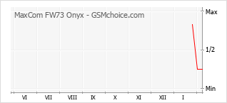 Grafico di modifiche della popolarità del telefono cellulare MaxCom FW73 Onyx