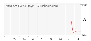 Populariteit van de telefoon: diagram MaxCom FW73 Onyx