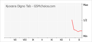 Diagramm der Poplularitätveränderungen von Kyocera Digno Tab