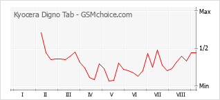 Grafico di modifiche della popolarità del telefono cellulare Kyocera Digno Tab