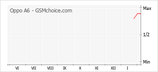 Popularity chart of Oppo A6