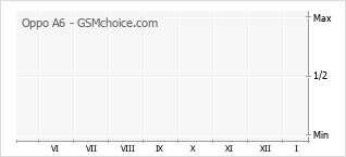 Gráfico de los cambios de popularidad Oppo A6