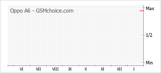 Le graphique de popularité de Oppo A6