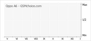 Grafico di modifiche della popolarità del telefono cellulare Oppo A6