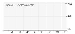 Диаграмма изменений популярности телефона Oppo A6
