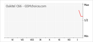 Gráfico de los cambios de popularidad Oukitel C66