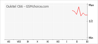 Диаграмма изменений популярности телефона Oukitel C66