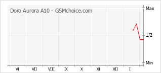 Diagramm der Poplularitätveränderungen von Doro Aurora A10