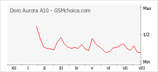 Gráfico de los cambios de popularidad Doro Aurora A10