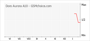 Grafico di modifiche della popolarità del telefono cellulare Doro Aurora A10