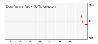 Diagramm der Poplularitätveränderungen von Doro Aurora A20