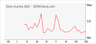 Gráfico de los cambios de popularidad Doro Aurora A20