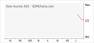 Grafico di modifiche della popolarità del telefono cellulare Doro Aurora A20