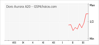 Populariteit van de telefoon: diagram Doro Aurora A20