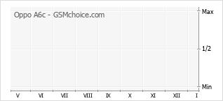 Populariteit van de telefoon: diagram Oppo A6c
