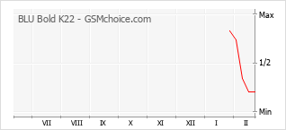 Popularity chart of BLU Bold K22