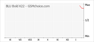 Диаграмма изменений популярности телефона BLU Bold K22