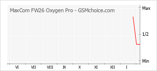 Diagramm der Poplularitätveränderungen von MaxCom FW26 Oxygen Pro