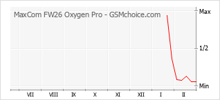 Gráfico de los cambios de popularidad MaxCom FW26 Oxygen Pro