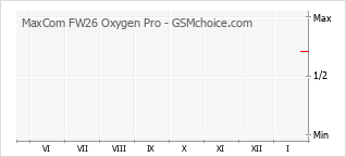 Grafico di modifiche della popolarità del telefono cellulare MaxCom FW26 Oxygen Pro