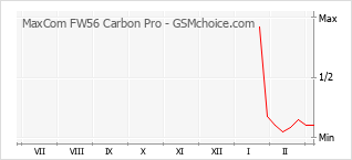 Diagramm der Poplularitätveränderungen von MaxCom FW56 Carbon Pro