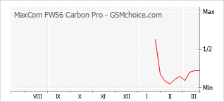 Grafico di modifiche della popolarità del telefono cellulare MaxCom FW56 Carbon Pro